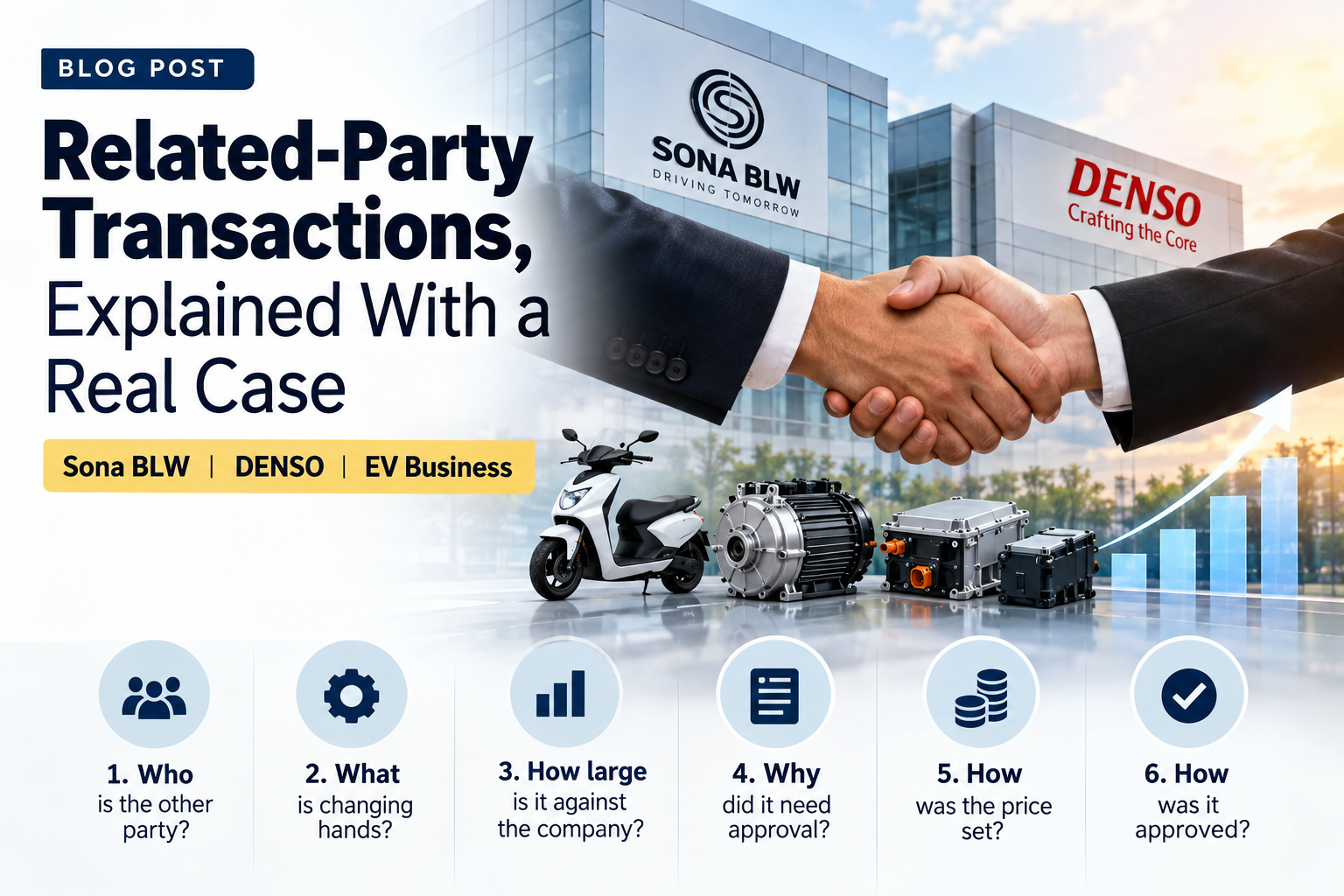 Related-party transaction guide showing Sona BLW, DENSO and six checks for the EV business transfer